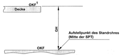Geschossh�he ermitteln und Treppe richtig ausmessen