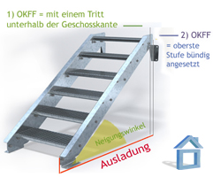 Ausladung und Neigungswinkel - gerade Au�entreppe Hollywood