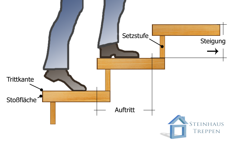 Steigungsh�he = Abstand von Stufe zu Stufe berechnen